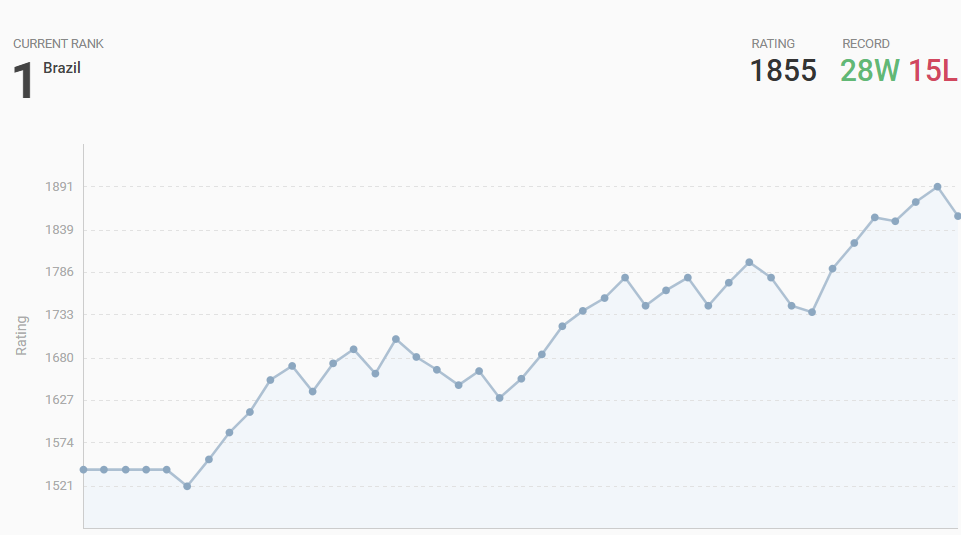 gráfico com o desempenho do time de VALORANT 2G