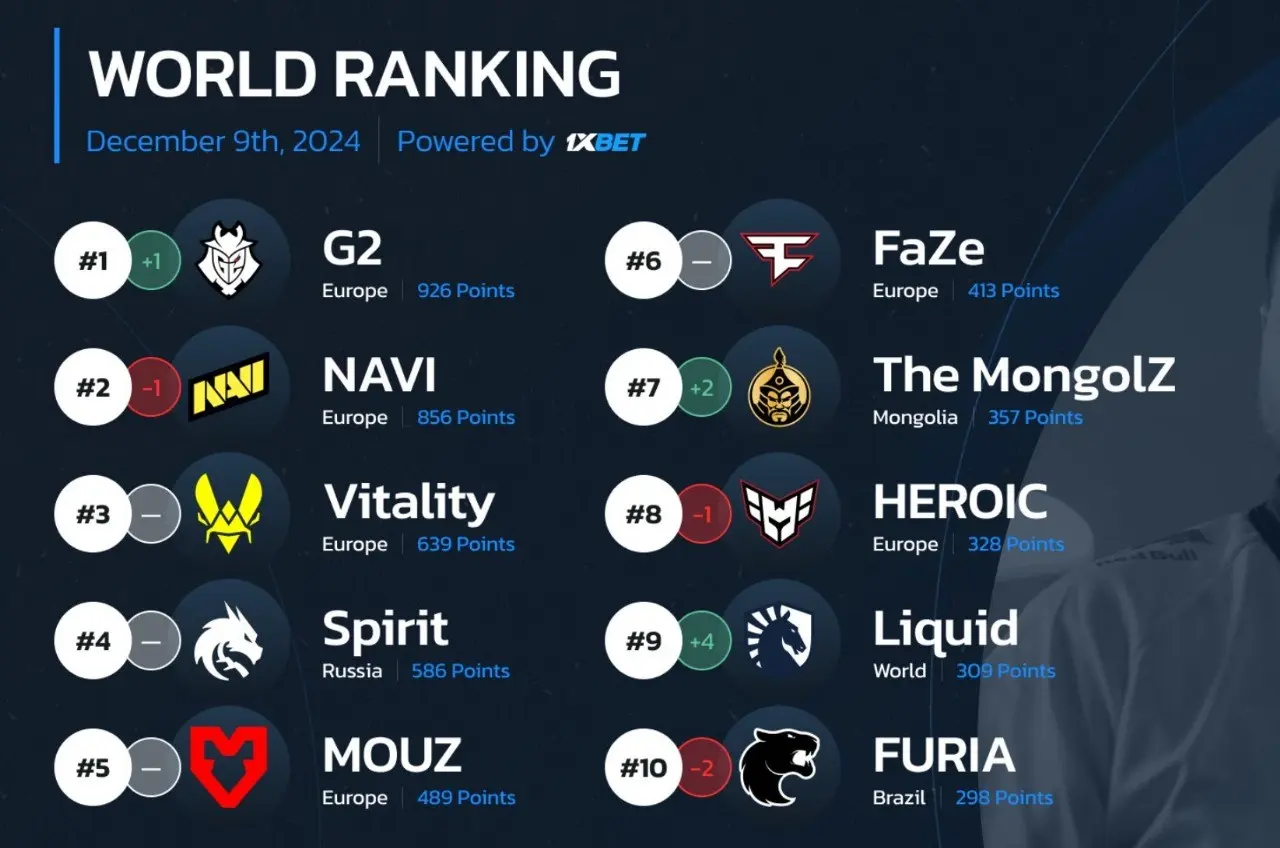 CS2: Após eliminação, equipe brasileira desce duas posições no Ranking da Valve 2 CS2: Após eliminação, equipe brasileira desce duas posições no Ranking da Valve 5411c541 e3aa 4846 a32e 892d5f54e17c.jpg