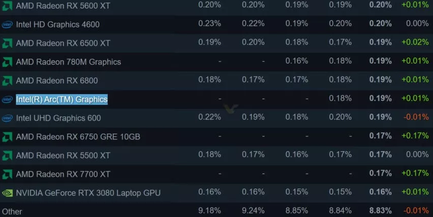 Pesquisa de hardware da Steam mostra GPUs da Intel pela primeira vez 1 Steam