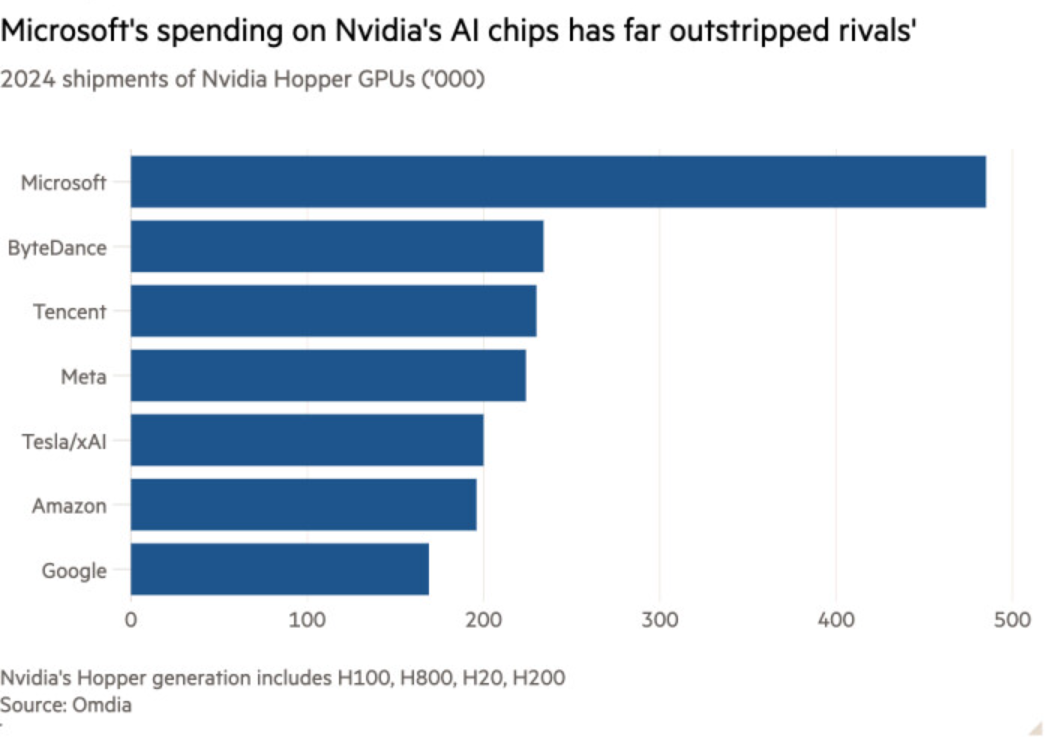 Microsoft comprou quase meio milhão de GPUs NVIDIA "Hopper", veja detalhes 2 Microsoft