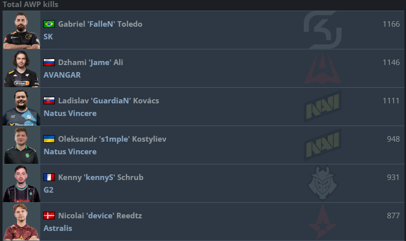 CS2: Fallen alcança recorde histórico em Major GeMpc5gXMAAYgqn.png