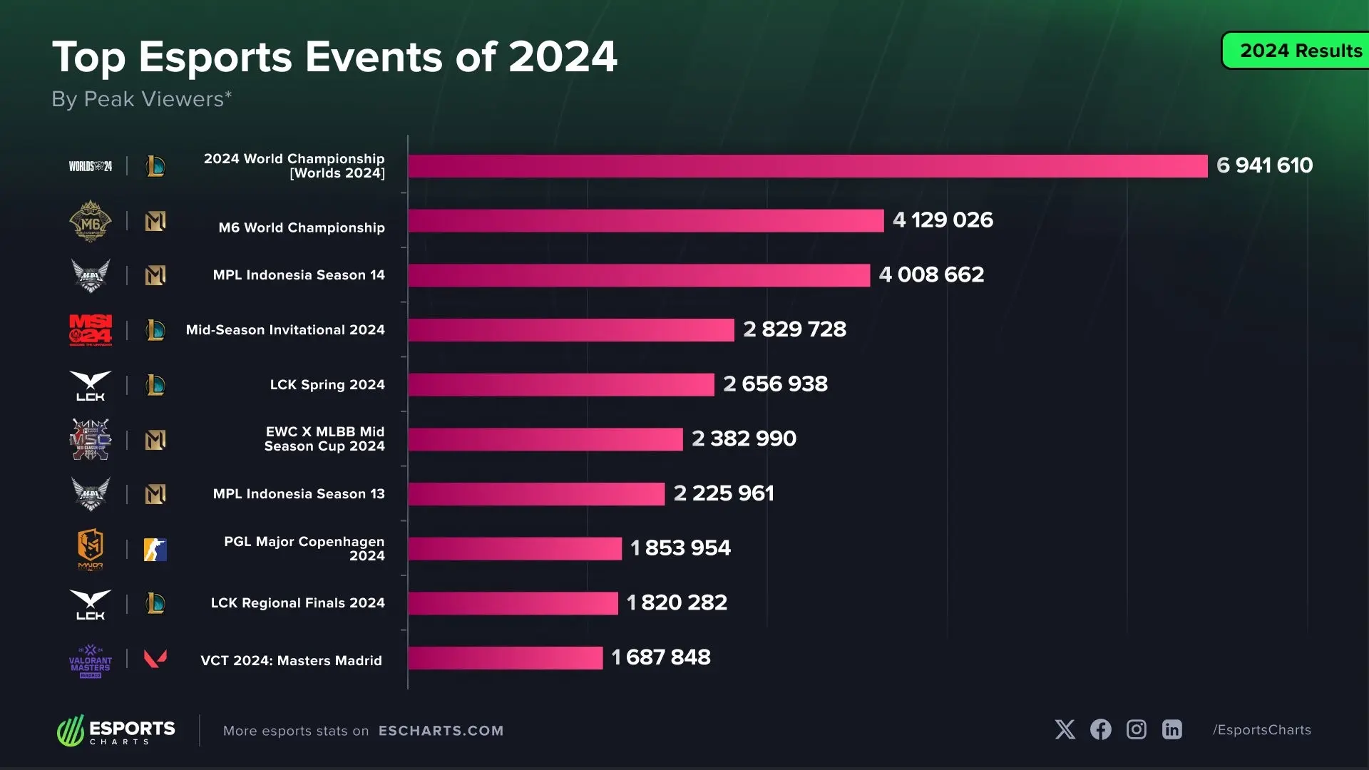 eSports: T1 quebra mais um recorde no Worlds 2024 Ge 3OjHWAAAFSBu.jpg