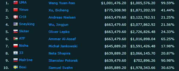eSports: Jogadores brasileiros com maiores premiações em 2024 Screenshot 13.png