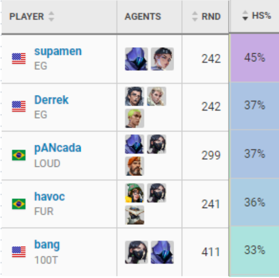 VALORANT: Os jogadores com mais headshots no VCT Américas Screenshot 18.png