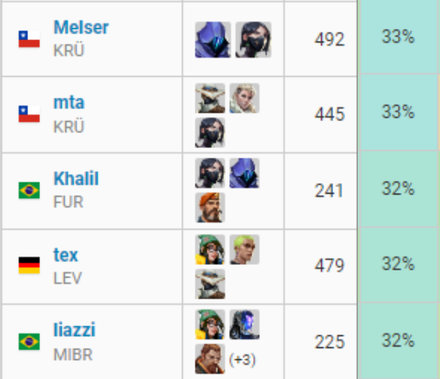 VALORANT: Os jogadores com mais headshots no VCT Américas Screenshot 19.png