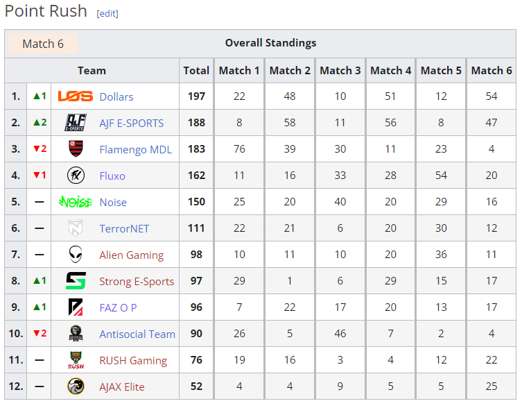 FF: Equipe surpreende no Point Rush da Esmerald Cup Season 5 point rush esmerald.png