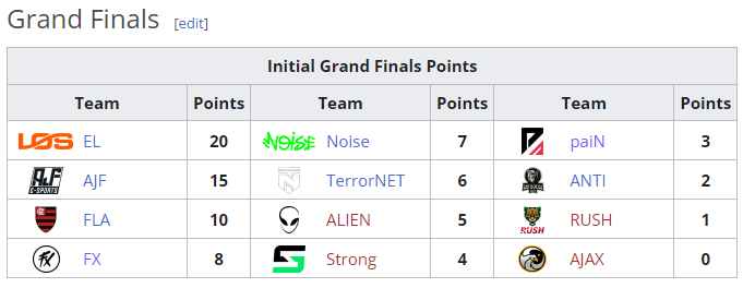 FF: Equipe surpreende no Point Rush da Esmerald Cup Season 5 pontos das finais.png