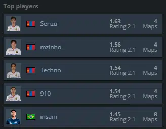 CS2: Jogador brasileiro é um dos melhores do Major Xangai 2024 2 CS2: Jogador brasileiro é um dos melhores do Major Xangai 2024 rating cs.png