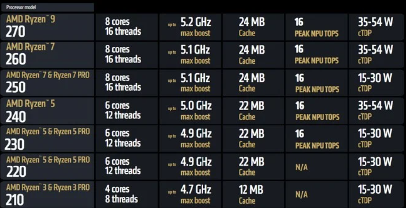 CES 2025: AMD anuncia novos processadores e GPUs para gamers e criadores de conteúdo 5 CES 2025: AMD anuncia novos processadores e GPUs para gamers e criadores de conteúdo Captura de tela 2025 01 06 185250.png
