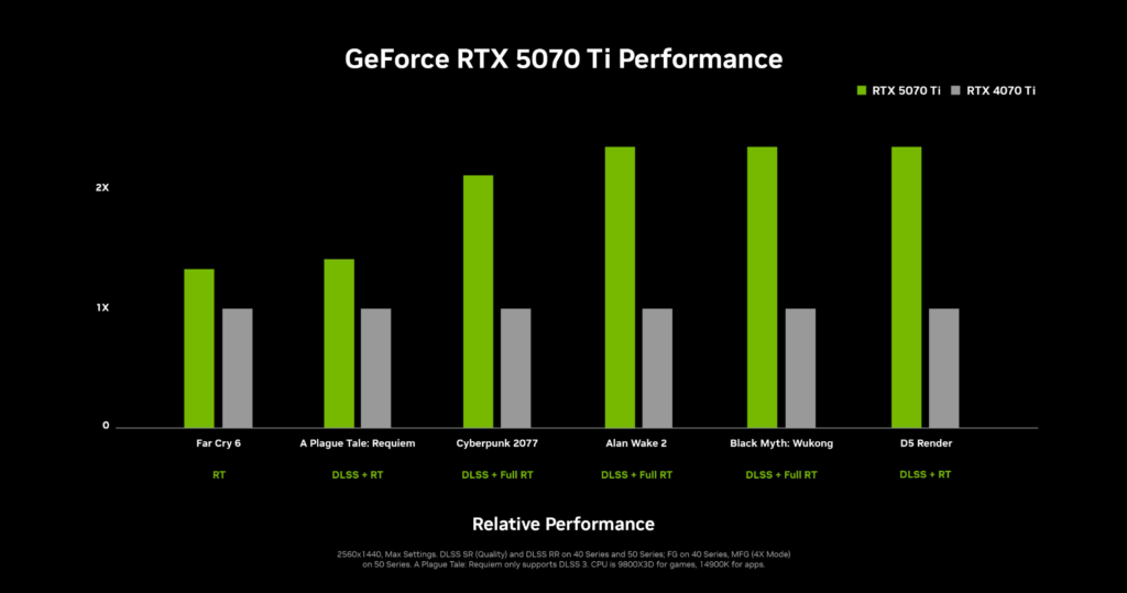 CES 2025: Nvidia impressiona com lançamento de RTX 5070 e RTX 5090 4 CES 2025: Nvidia impressiona com lançamento de RTX 5070 e RTX 5090 Captura de tela 2025 01 08 192450