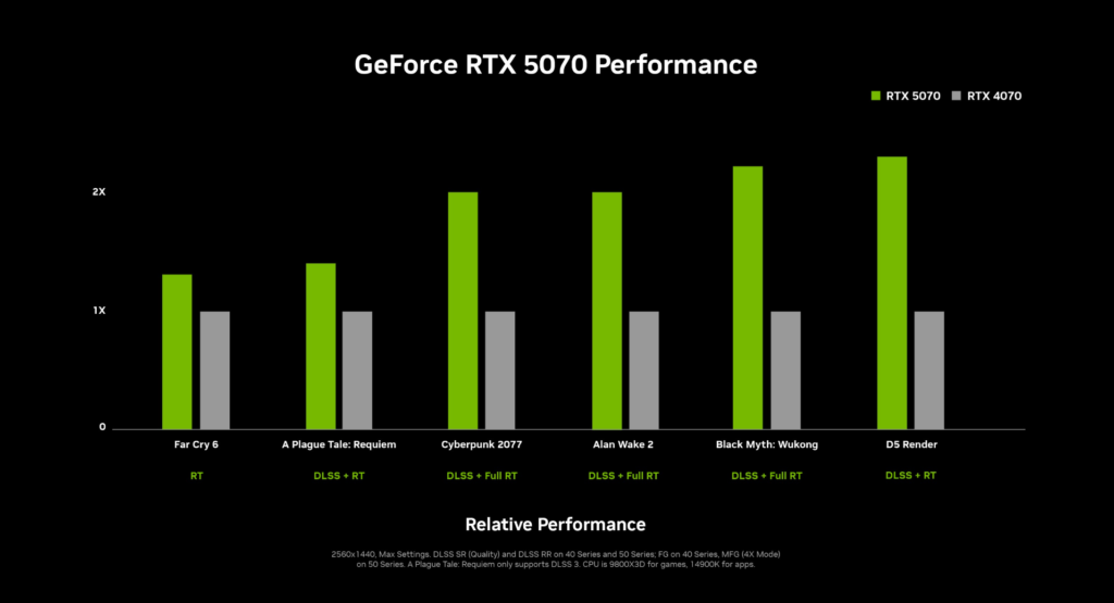 CES 2025: Nvidia impressiona com lançamento de RTX 5070 e RTX 5090 5 CES 2025: Nvidia impressiona com lançamento de RTX 5070 e RTX 5090 Captura de tela 2025 01 08 192505