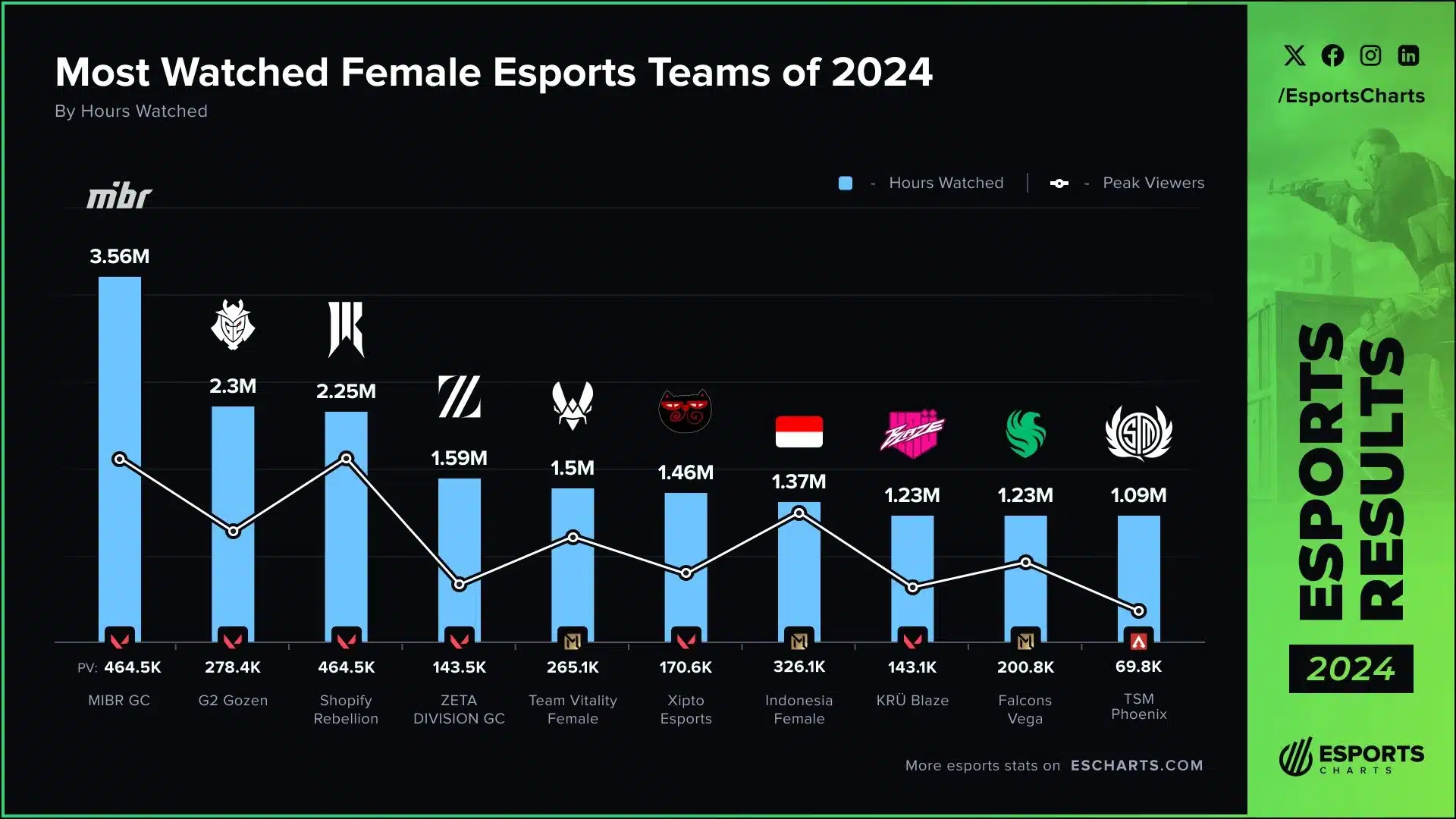 eSports: Confira os times inclusivos mais assistidos em 2024 Ggi9t01WoAApJbh.jpg