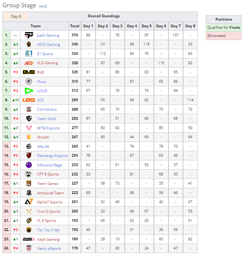 FF: Final da Copa GWL Mobile é definida após reviravoltas na fase de grupos 2 FF: Final da Copa GWL Mobile é definida após reviravoltas na fase de grupos Screenshot 53 1.png