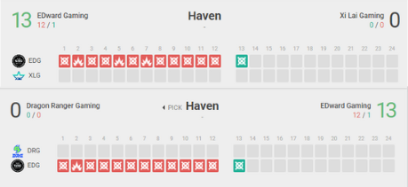 VALORANT: Campeões mundiais alcançam recorde inédito em menos de 24 horas edg 13 0.png
