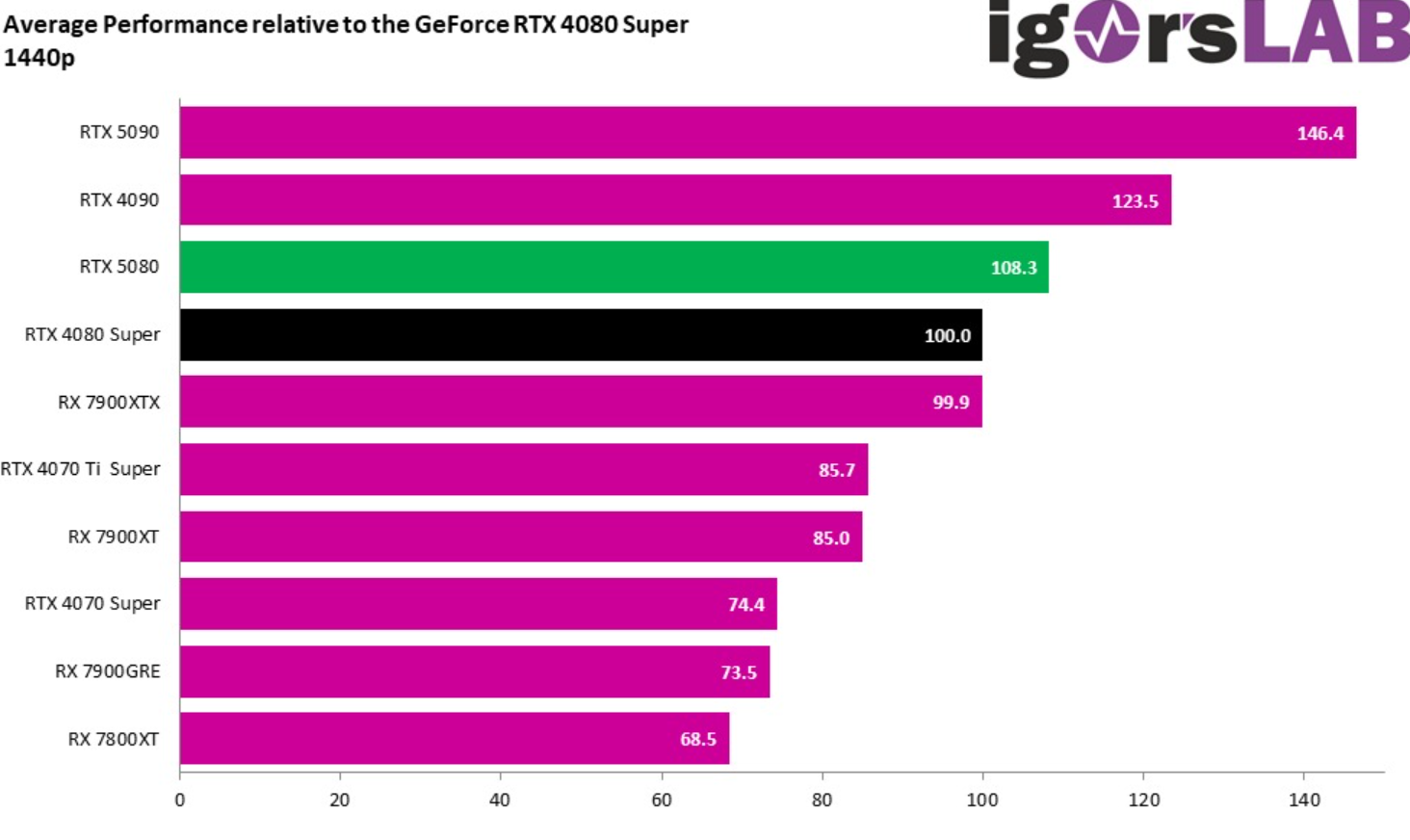 Testes vazados RTX 5080 causam polêmica na comunidade, confira 2 RTX 5080