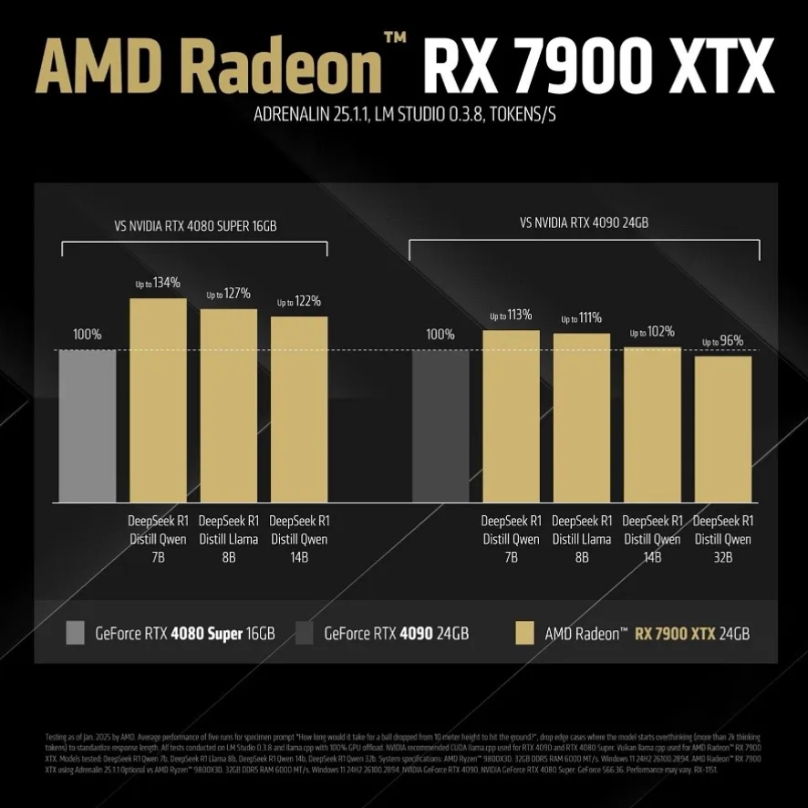 RX 7900 XTX supera NVIDIA em quesito importante, garante AMD 2 AMD