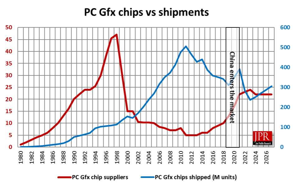 Mercado de GPUs cresce 6% em 2024 com mais de 251 milhões de unidades entregues 2 GPUs
