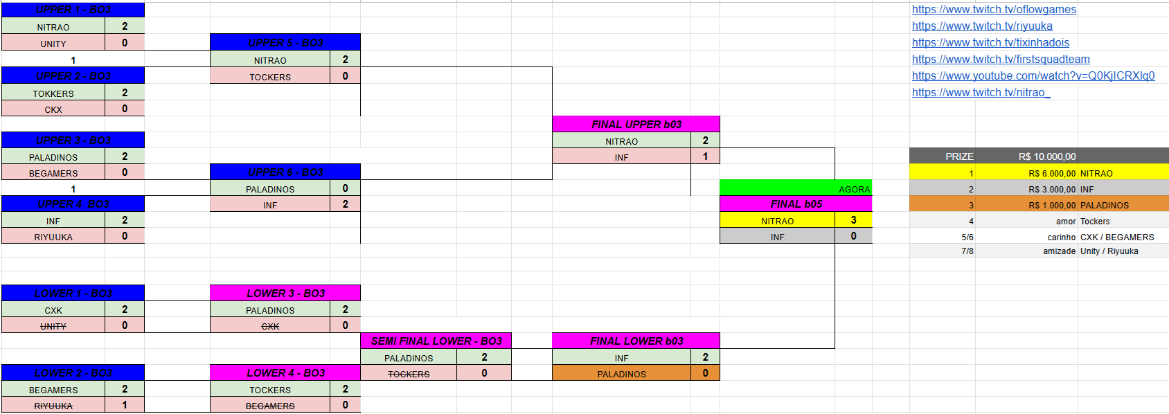 tabela do invitational de Marvel Rivals