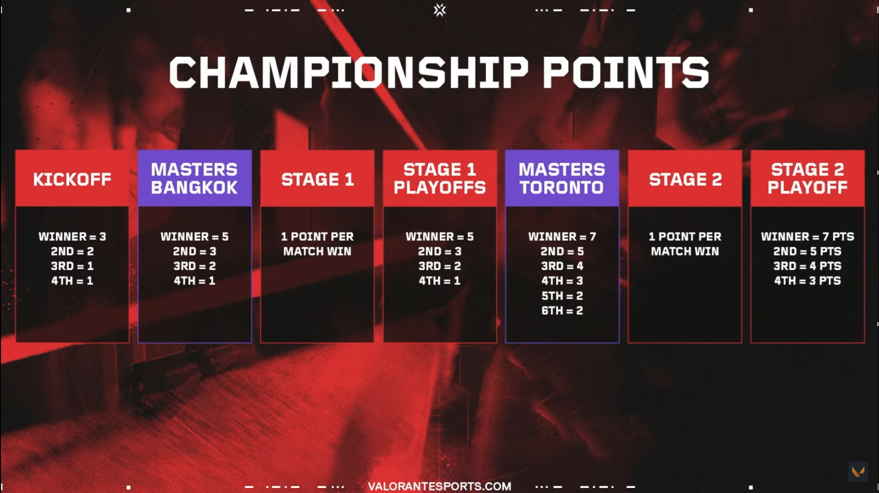 tabela com informações sobre os pontos de campeonato VCT 2025