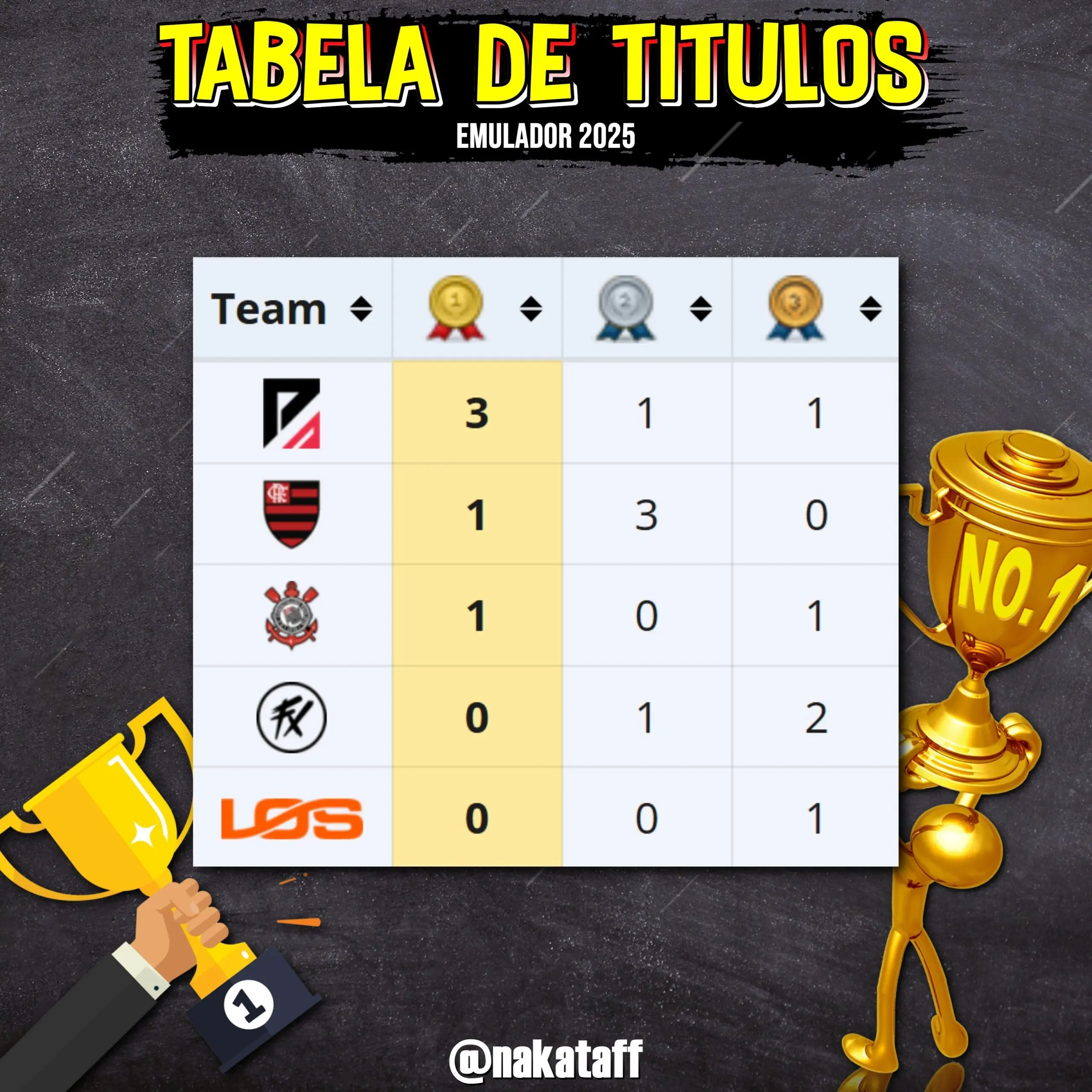 FF: Após uma "seca de títulos", equipe favorita conquista o primeiro torneio do ano; entenda 3 FF: Após uma "seca de títulos", equipe favorita conquista o primeiro torneio do ano; entenda GjoszUzWYAA4kOe scaled.jpg