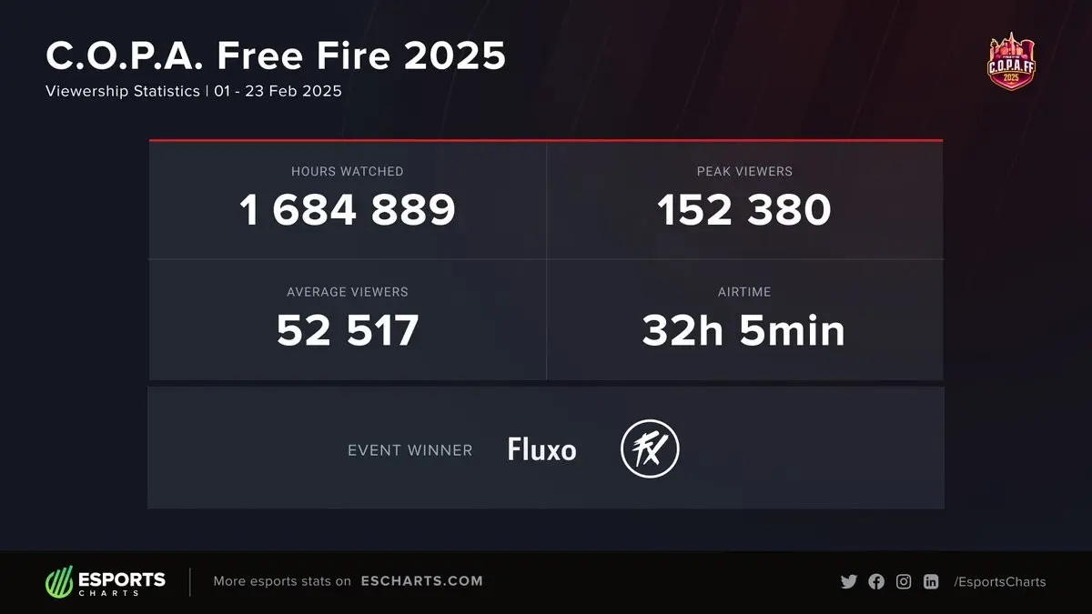 FF: Copa Free Fire alcança recorde histórico 2 FF: Copa Free Fire alcança recorde histórico Gk0CjOnW8AAZKeP.jpg