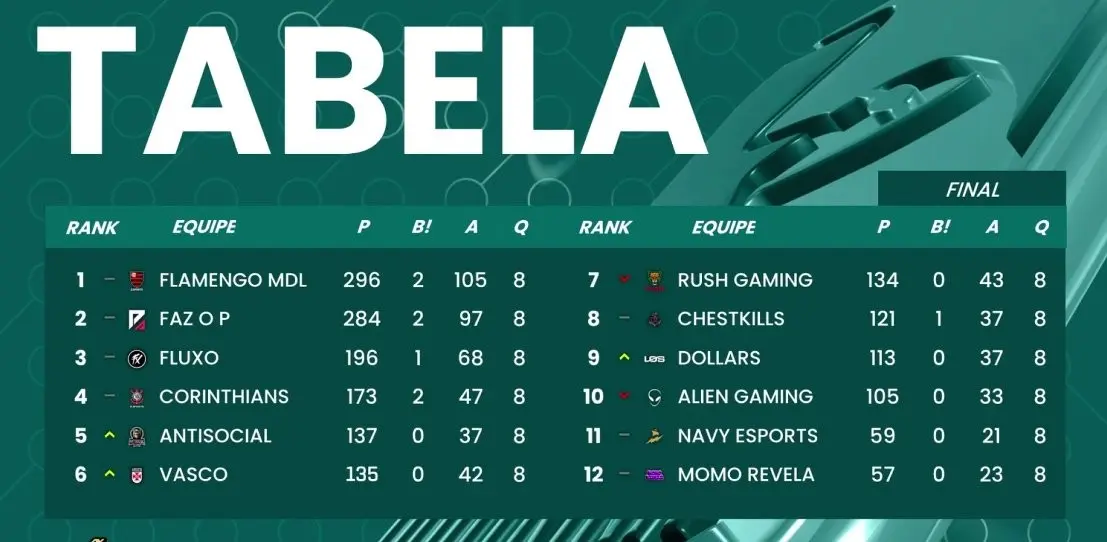 FF: Bonde do Mengão sem freio assusta adversários