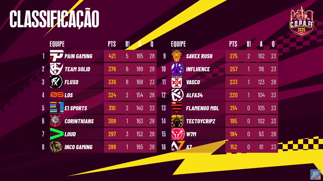 FF: Quinto dia de C.O.P.A Free Fire garante time na grande final Screenshot 108.png