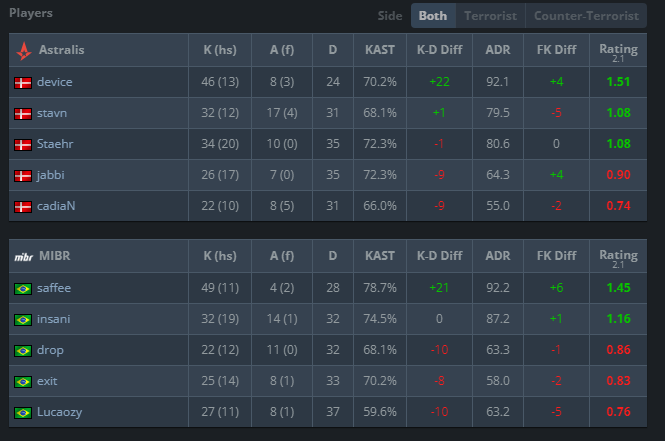 CS2: Brasileiro consegue 49 kills e tem resultado inusitado 2 CS2: Brasileiro consegue 49 kills e tem resultado inusitado Screenshot 109.png