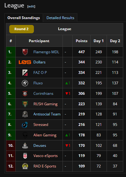 FF: Reis da Loco por Frifas dominam e buscam tricampeonato Screenshot 126.png