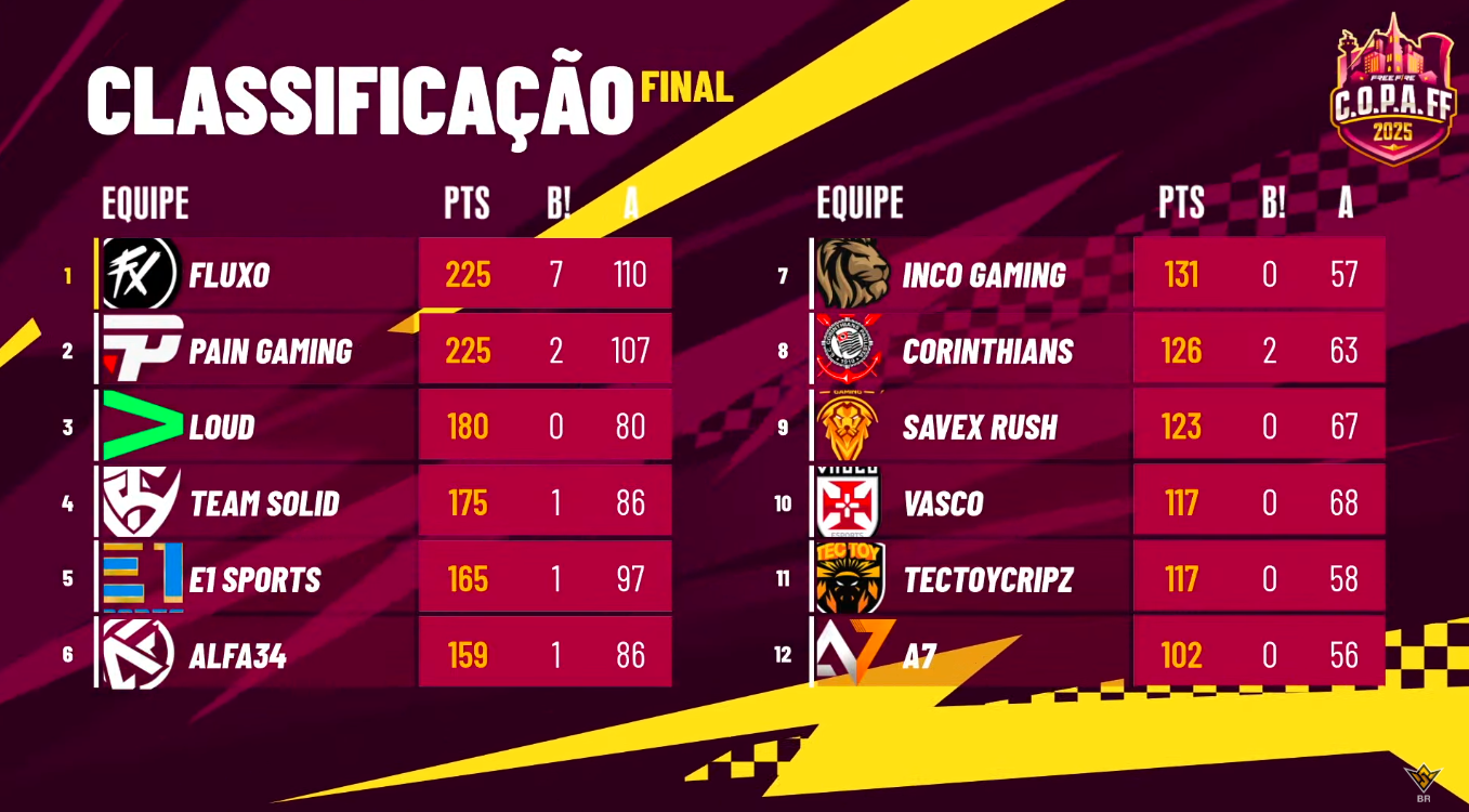 FF: Bicho Papão aparece e decide final da Copa Free Fire no critério de desempate Screenshot 2.png