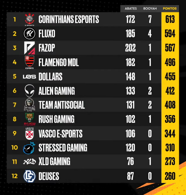 FF: Fora da Safe Invitational tem título decidido apenas na última queda Screenshot 5464.png