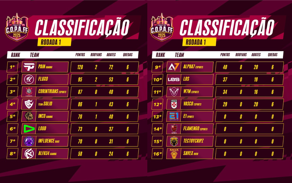 FF: Veja como foi o primeiro dia da C.O.P.A Free Fire Screenshot 64.png