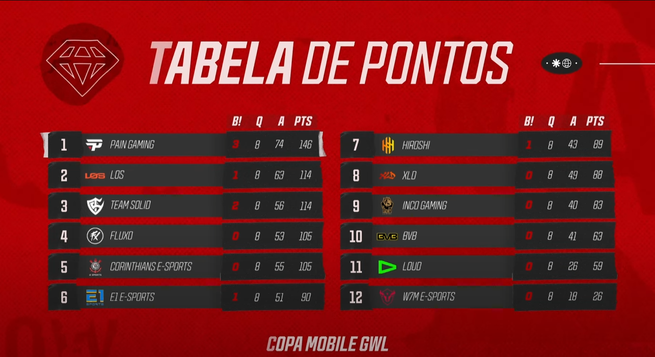 FF: Veja como foi o primeiro dia das finais da GWL Mobile 2 FF: Veja como foi o primeiro dia das finais da GWL Mobile Screenshot 68.png