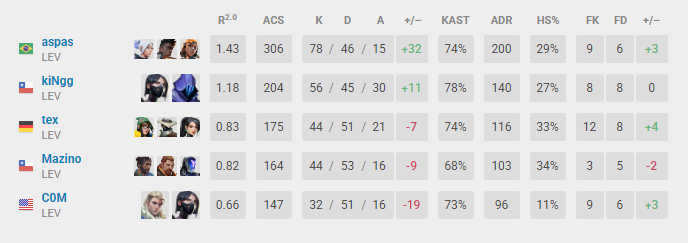VALORANT: MIBR Aspas quebra recorde histórico no Americas Kickoff Screenshot 69.png