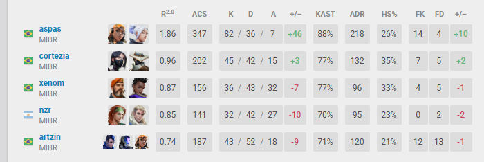 VALORANT: MIBR Aspas quebra recorde histórico no Americas Kickoff Screenshot 70.png
