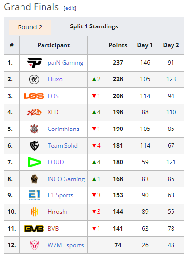 FF: Equipe surpreende e bate campeões mundiais na final da Copa GWL Mobile S4 Screenshot 71.png