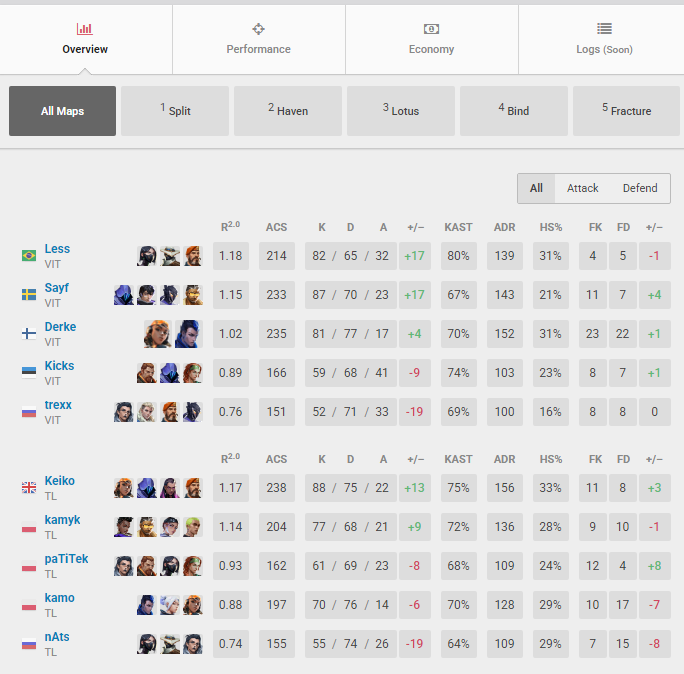 VALORANT: Brasileiro se torna o primeiro a ser campeão em duas regiões diferentes Screenshot 76 e1739207637537.png