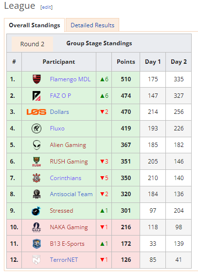 FF: Após uma "seca de títulos", equipe favorita conquista o primeiro torneio do ano; entenda 2 FF: Após uma "seca de títulos", equipe favorita conquista o primeiro torneio do ano; entenda Screenshot 93.png