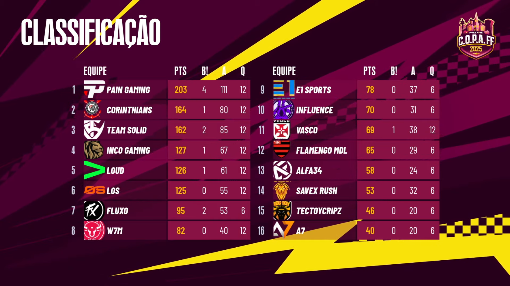 tabela de classificação da Copa Free Fire