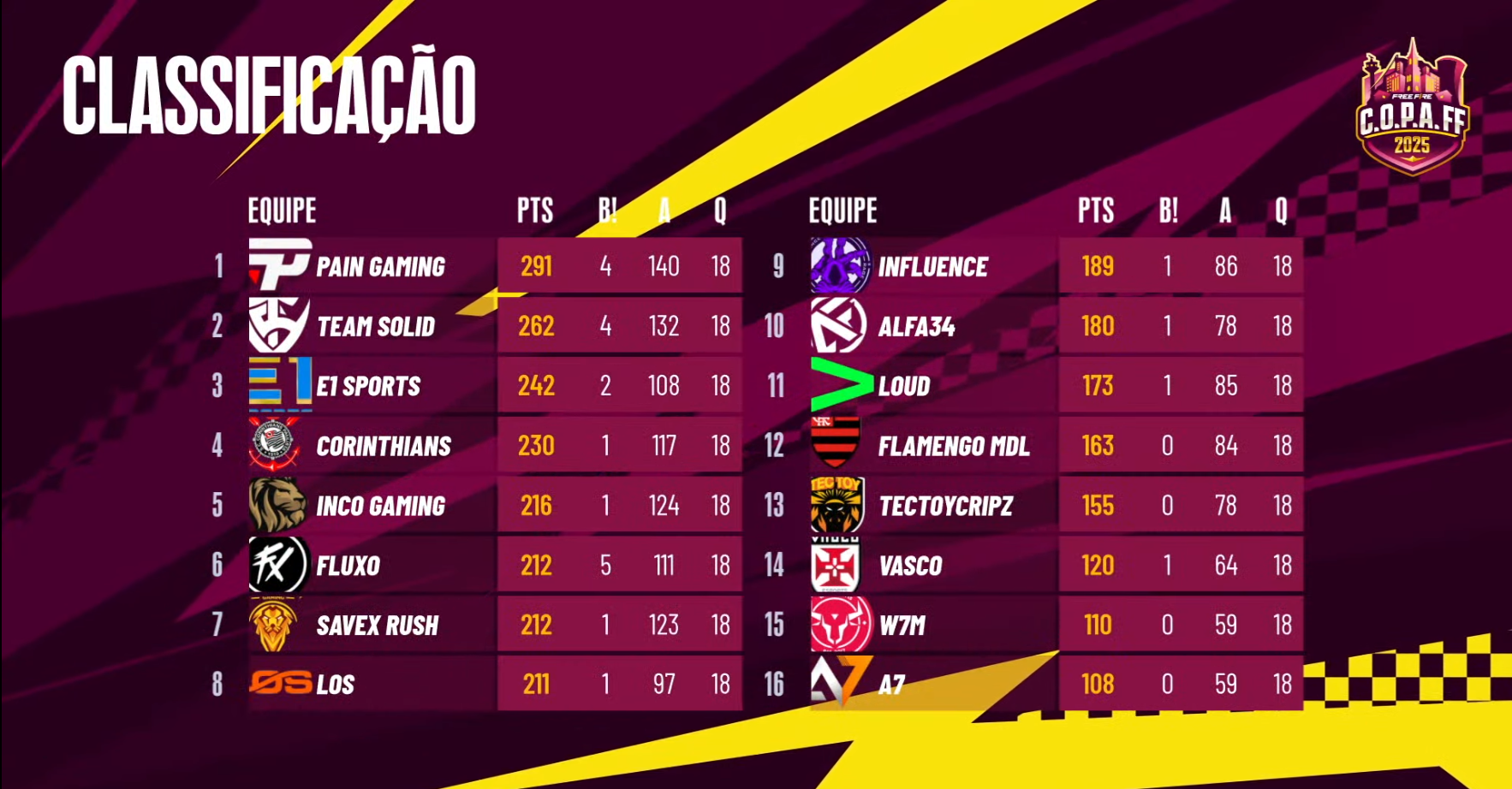 classificação dia 4 da semana 2 da C.O.P.A. Free Fire