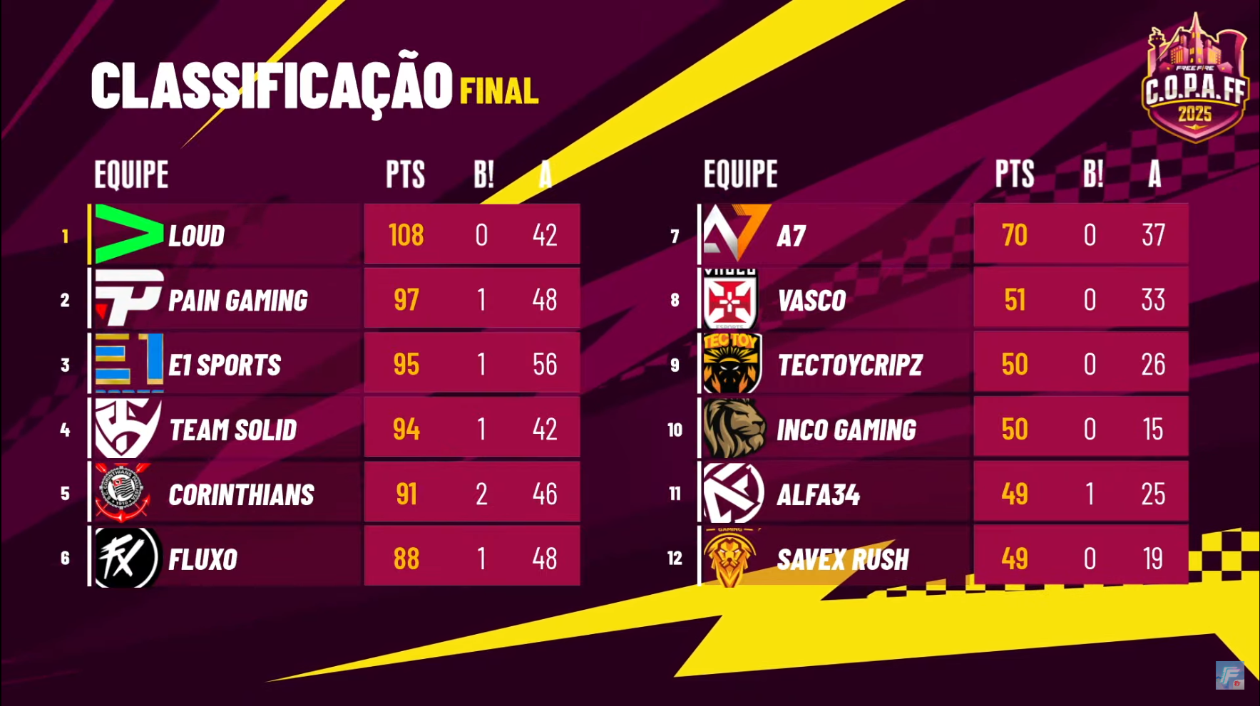 FF: Campeão mundial começa mal na grande final da C.O.P.A. Free Fire 2 classificação geral da C.O.P.A. Free Fire