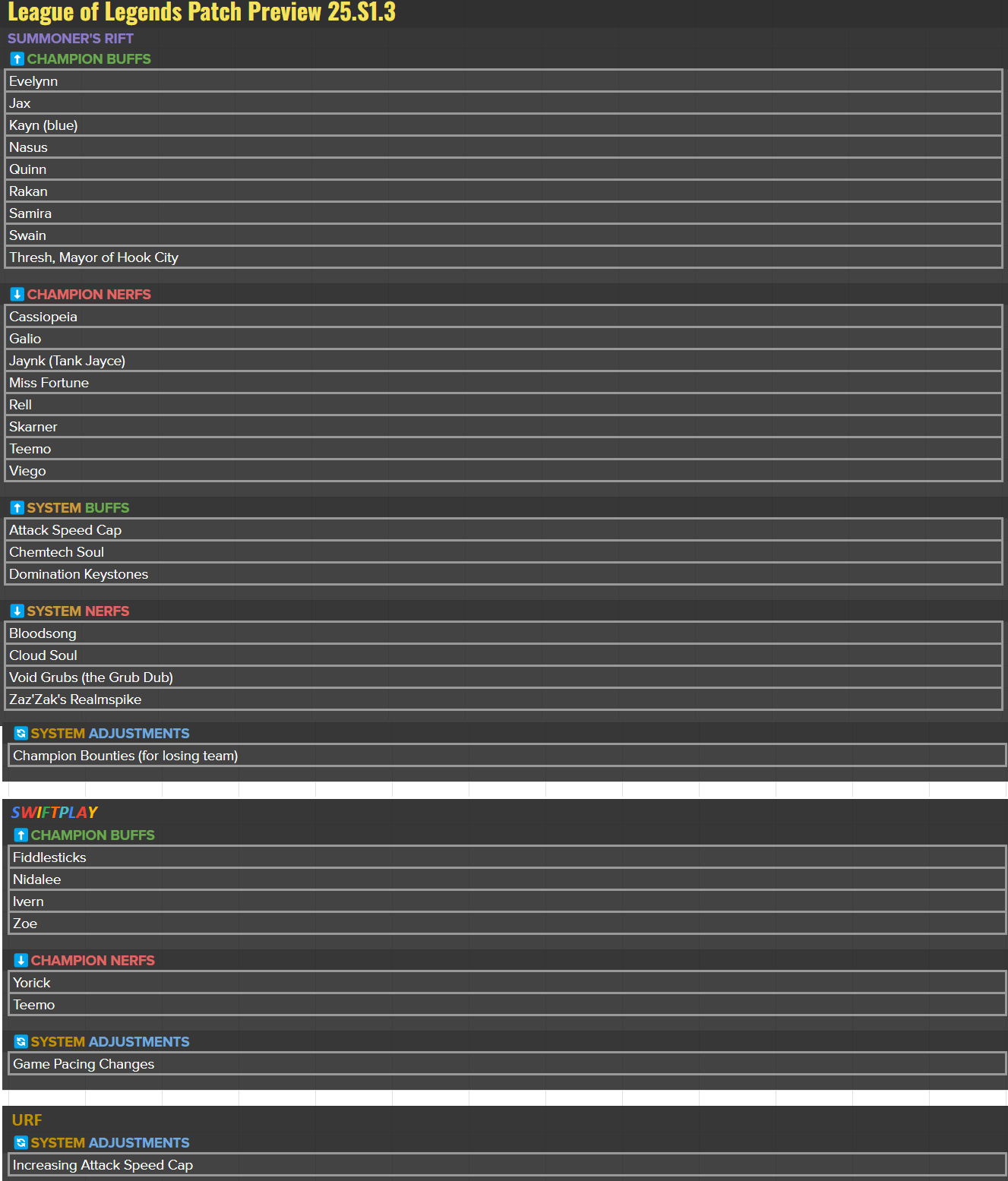 lista de mudanças para a atualização 25.S1.3 do LoL
