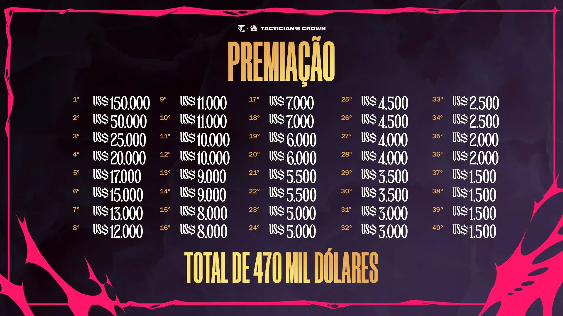 TFT: Tudo o que já foi divulgado sobre o Tactician's Crown do set 13 4 premiação total da competição de TFT