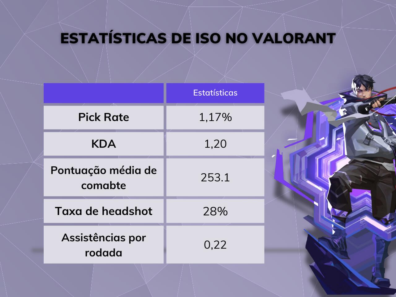 tabela: estatísticas de Iso no VALORANT