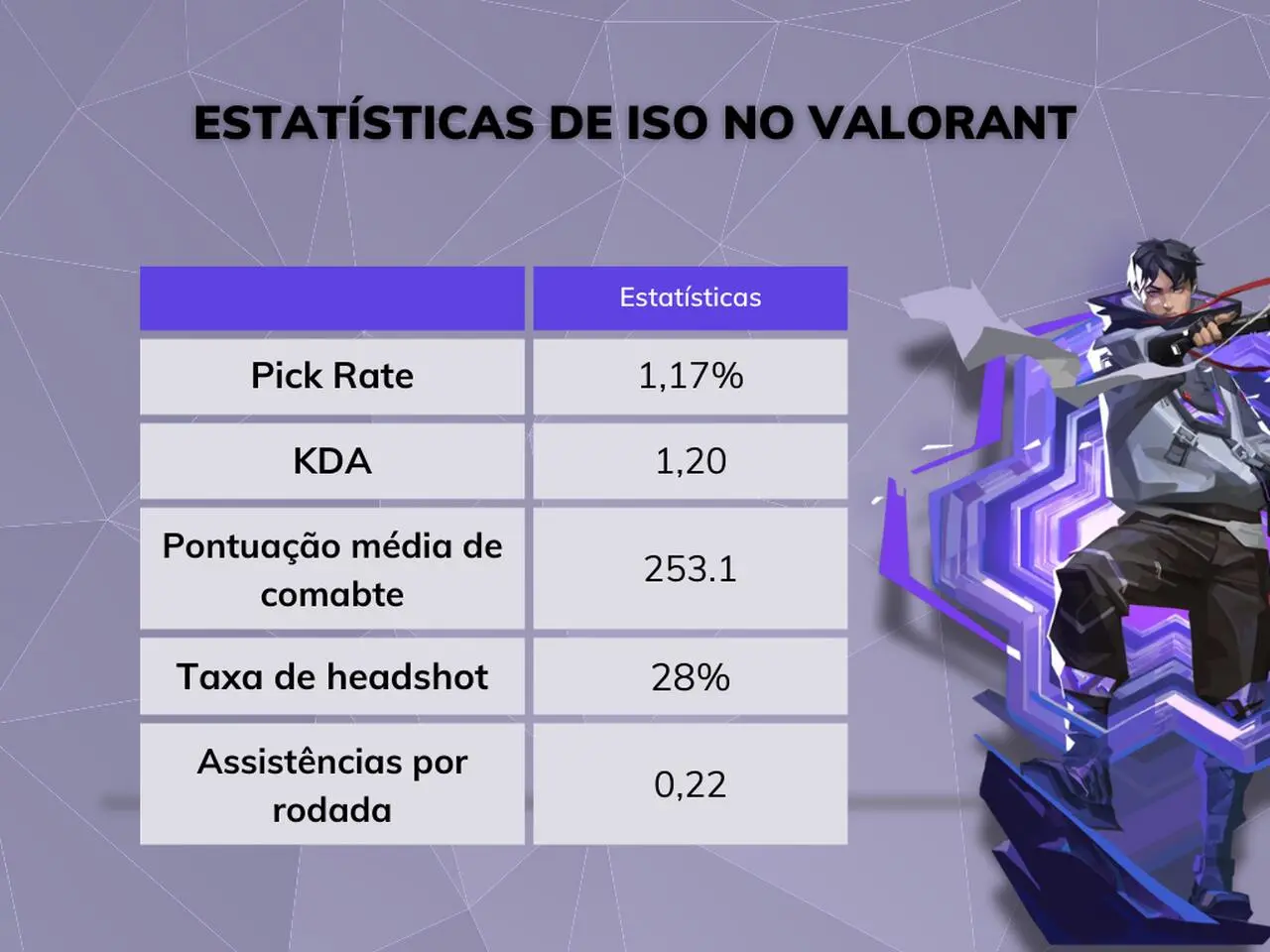 Iso no VALORANT: história, habilidades e dicas para jogar 4 tabela: estatísticas de Iso no VALORANT