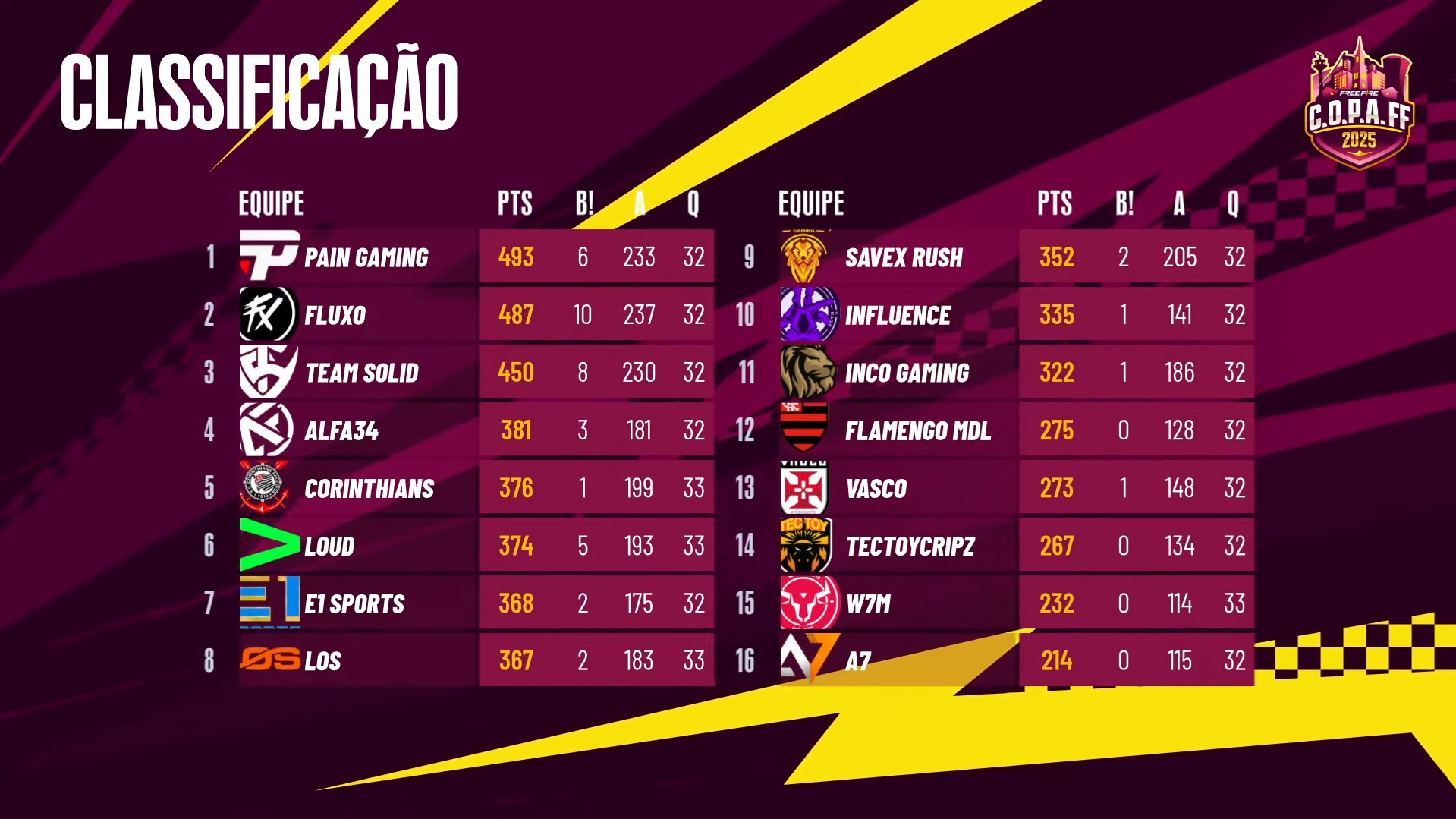 FF: Times tradicionais dominam o último dia da C.O.P.A Free Fire 2 tabela da C.O.P.A Free Fire