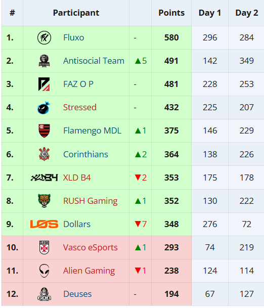 FF: Rivalidade esquenta em disputa inesperada contra o rebaixamento na Copa FLA Season 3 Gm2fKCWWwAAZBd5.png