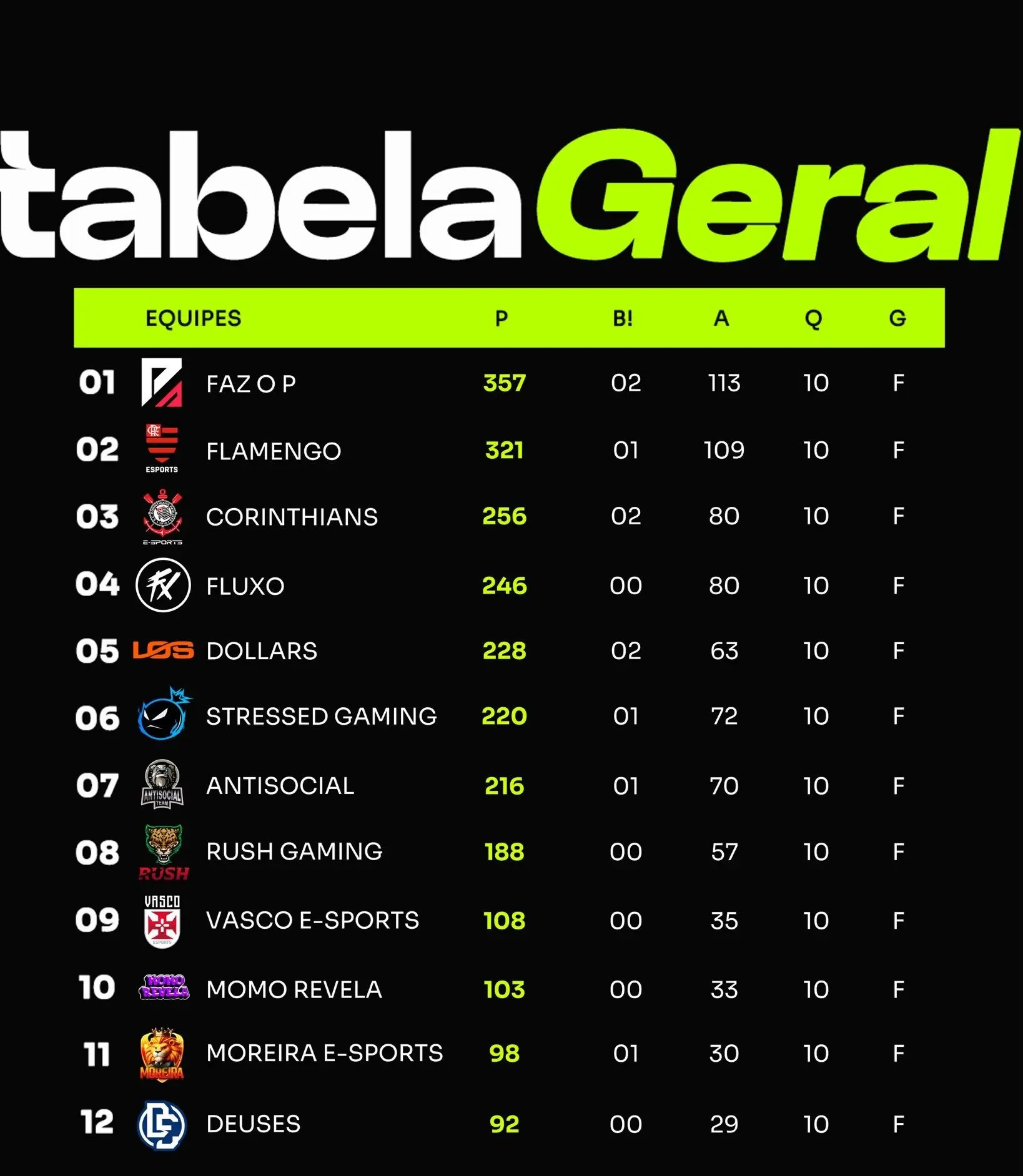 FF: Equipe desperta novamente na Liga Alien Amoras Gm7s sTXYAAV5wh e1742995587356.jpg