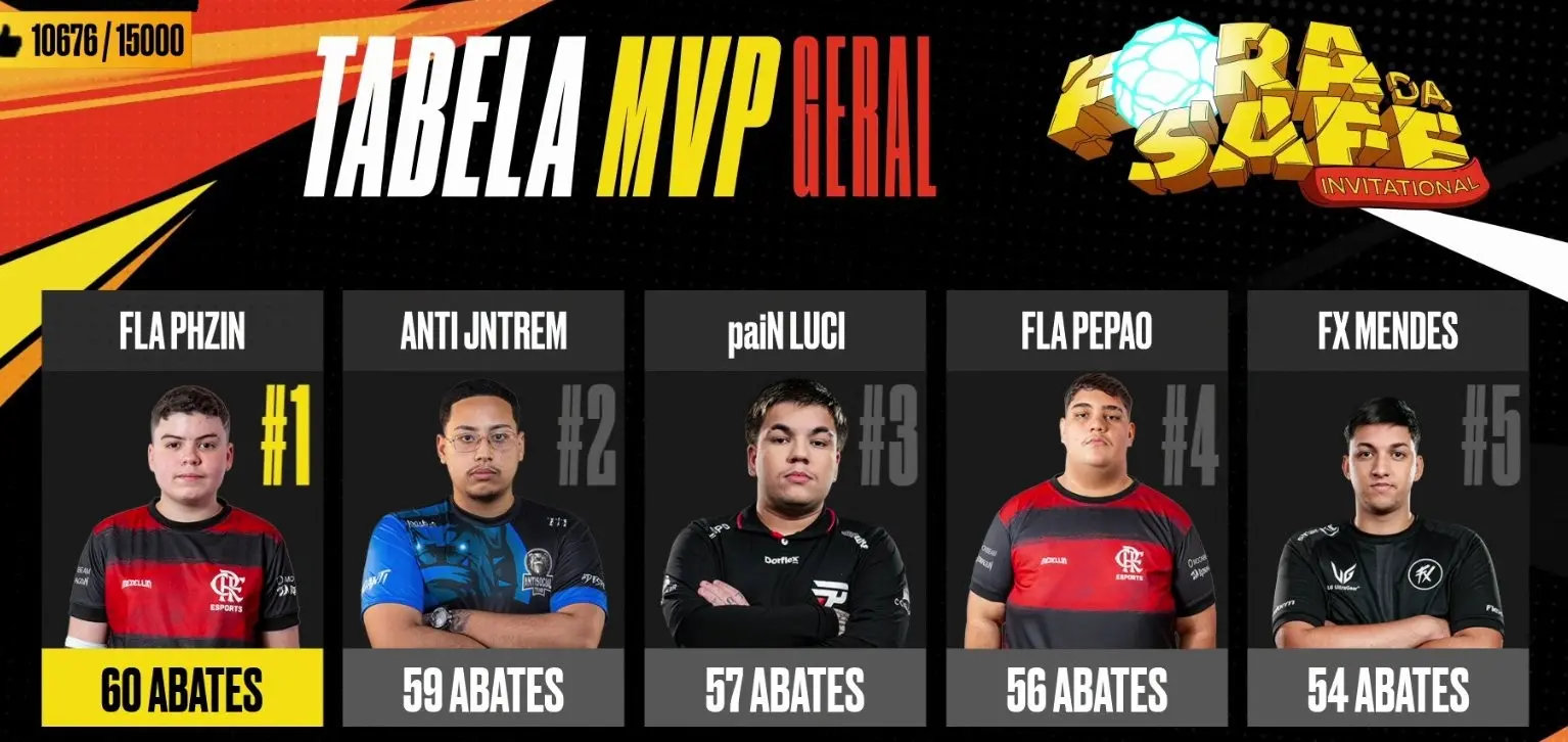 FF: Quatro times protagonizam o Fora da Safe Invitational 4 FF: Quatro times protagonizam o Fora da Safe Invitational Gmm I0fXoAAywiU.jpg