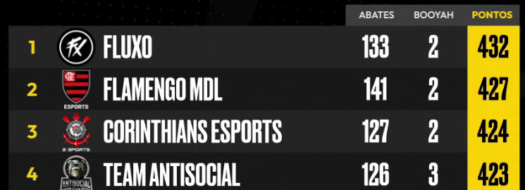 FF: Quatro times protagonizam o Fora da Safe Invitational 2 FF: Quatro times protagonizam o Fora da Safe Invitational GmmfXQbbIAAlZUo.png